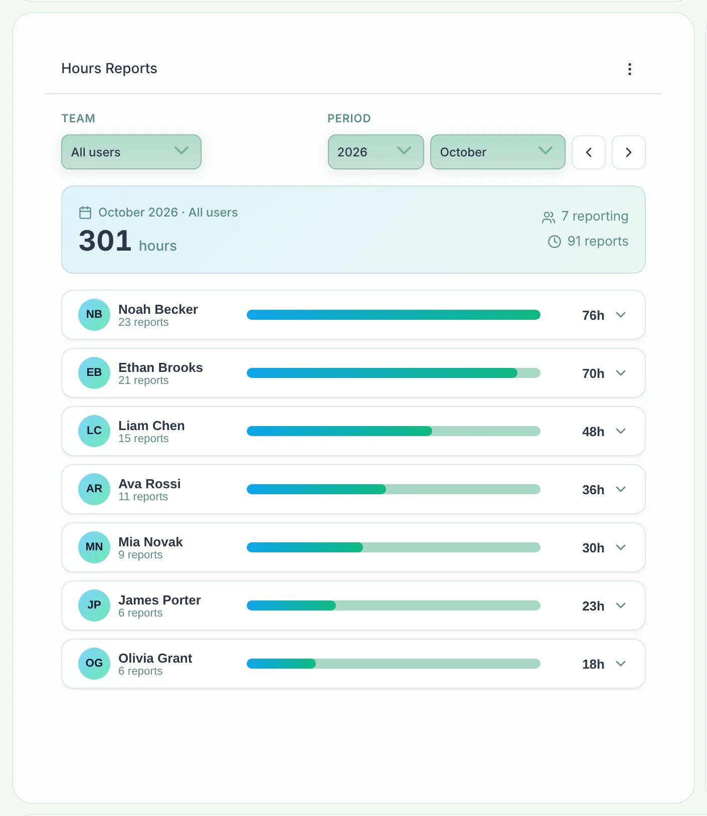 Hours reported this month per team member